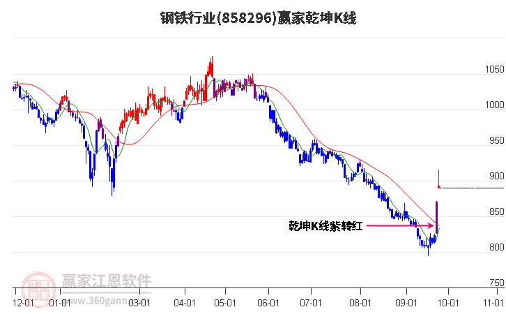 858296钢铁赢家乾坤K线工具