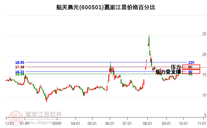 600501航天晨光江恩价格百分比工具