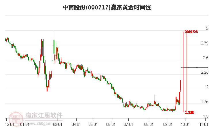 000717中南股份黃金時(shí)間周期線工具