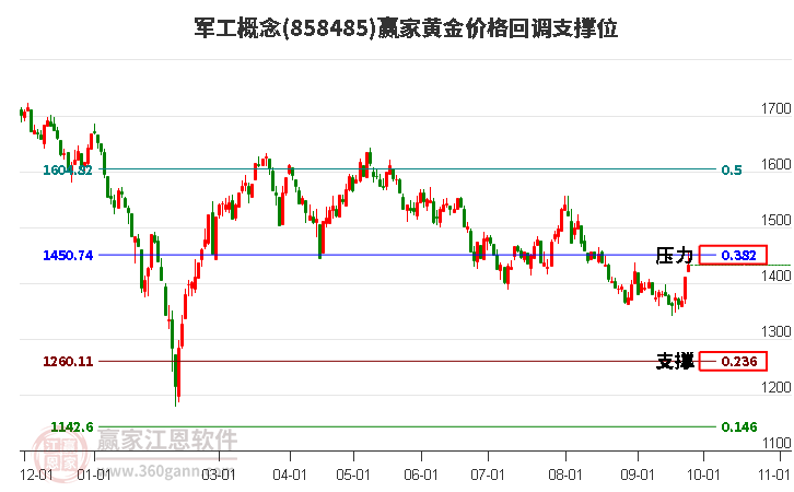 军工概念黄金价格回调支撑位工具