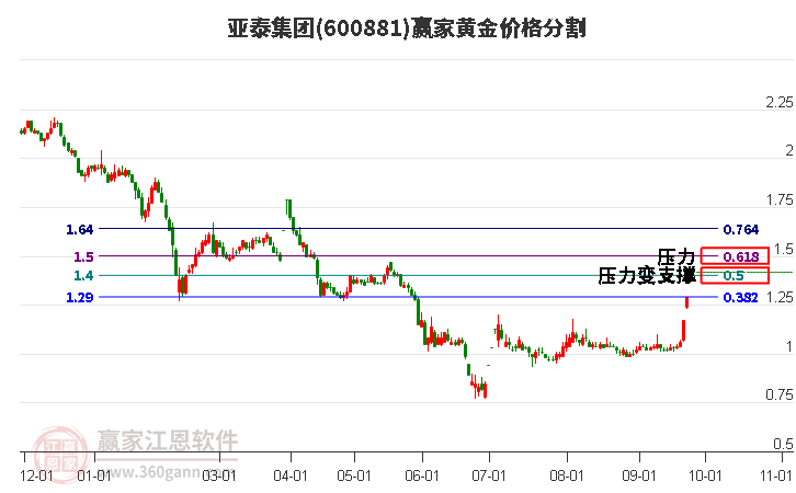 600881亚泰集团黄金价格分割工具