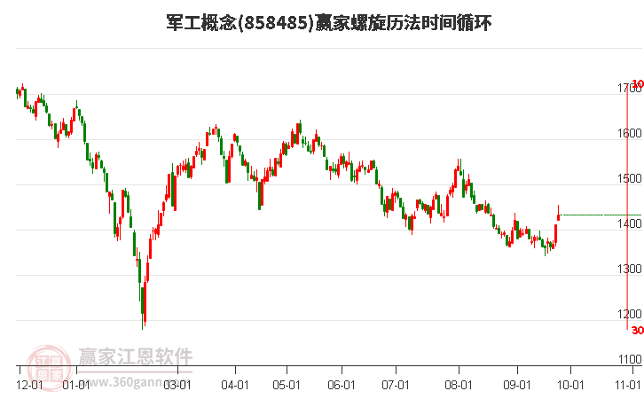 军工概念螺旋历法时间循环工具