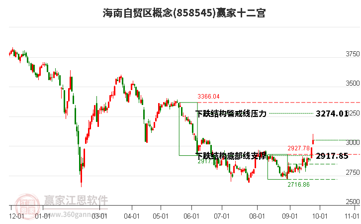 858545海南自贸区赢家十二宫工具