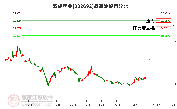 002693双成药业波段百分比工具