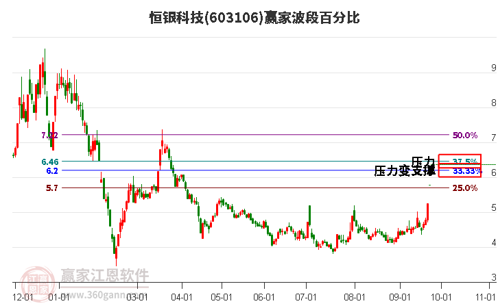 603106恒银科技波段百分比工具