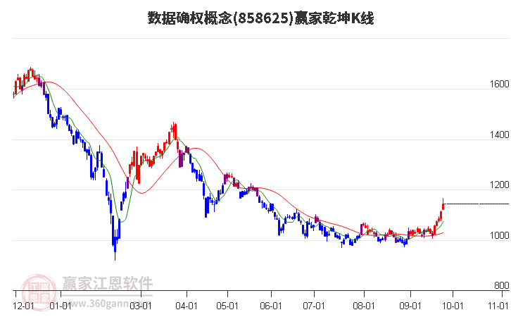 858625数据确权赢家乾坤K线工具