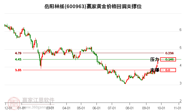 600963岳阳林纸黄金价格回调支撑位工具