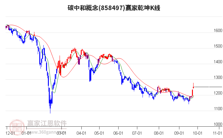 858497碳中和赢家乾坤K线工具