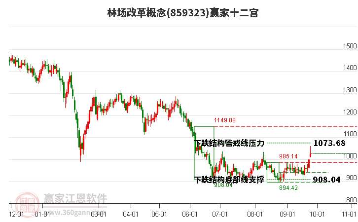 859323林场改革赢家十二宫工具