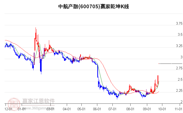 600705中航产融赢家乾坤K线工具