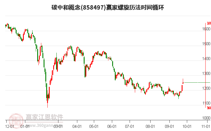 碳中和概念赢家螺旋历法时间循环工具