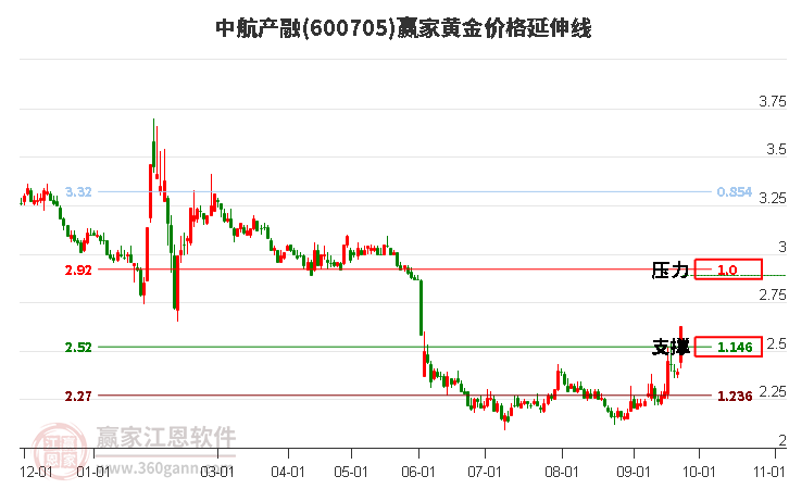 600705中航产融黄金价格延伸线工具