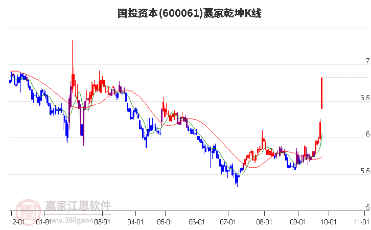 600061国投资本赢家乾坤K线工具