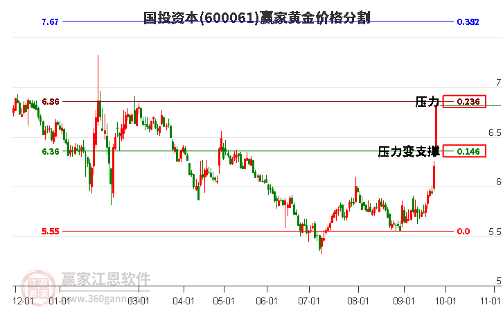 600061国投资本黄金价格分割工具