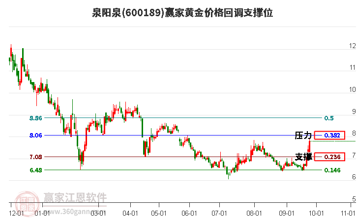 600189泉阳泉黄金价格回调支撑位工具