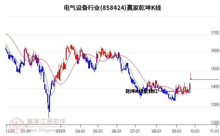 858424电气设备赢家乾坤K线工具