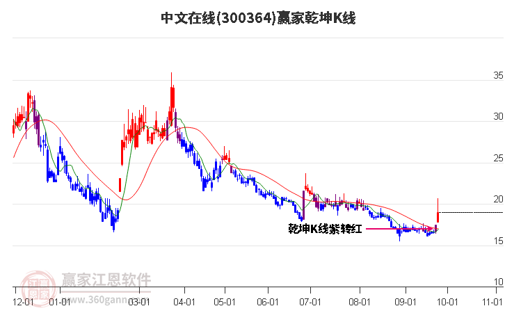 300364中文在线赢家乾坤K线工具