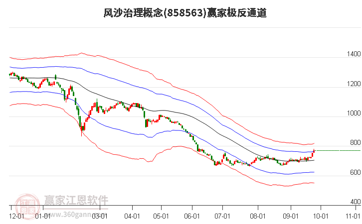 858563风沙治理赢家极反通道工具