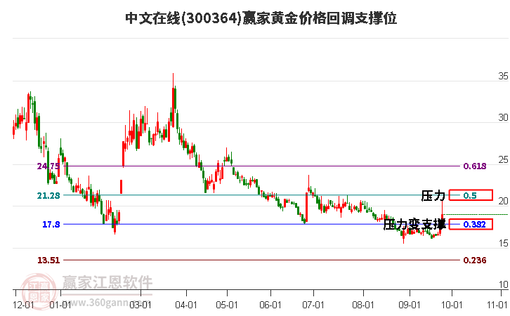 300364中文在线黄金价格回调支撑位工具