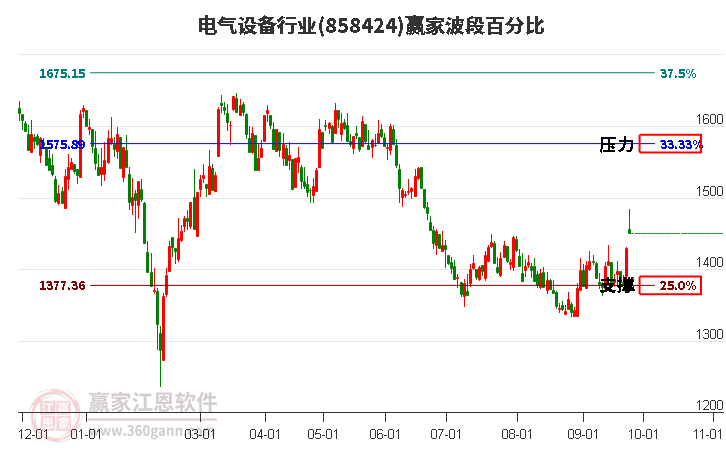 电气设备行业赢家波段百分比工具