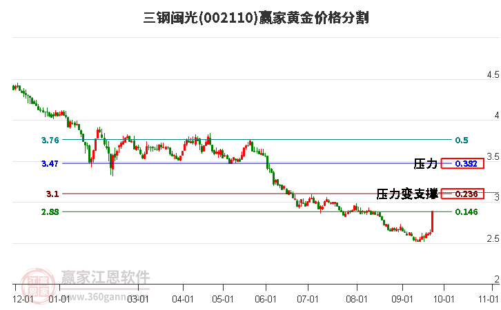 002110三钢闽光黄金价格分割工具