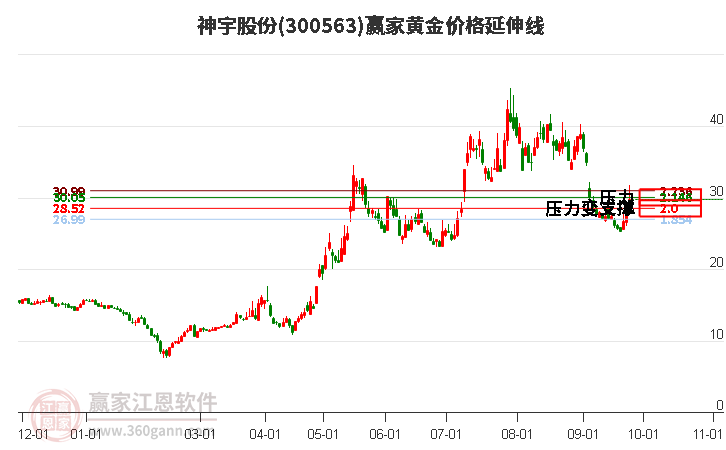 300563神宇股份黄金价格延伸线工具