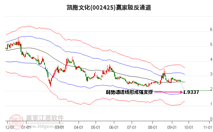 002425凯撒文化赢家极反通道工具