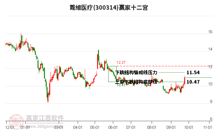 300314戴维医疗赢家十二宫工具