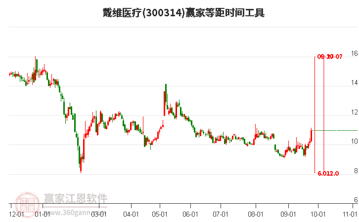 300314戴维医疗等距时间周期线工具