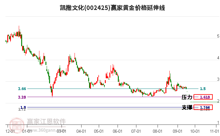 002425凯撒文化黄金价格延伸线工具