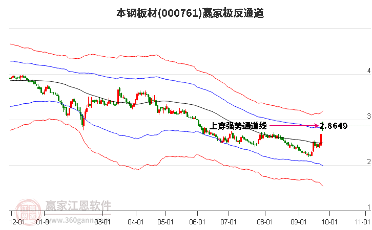 000761本钢板材赢家极反通道工具