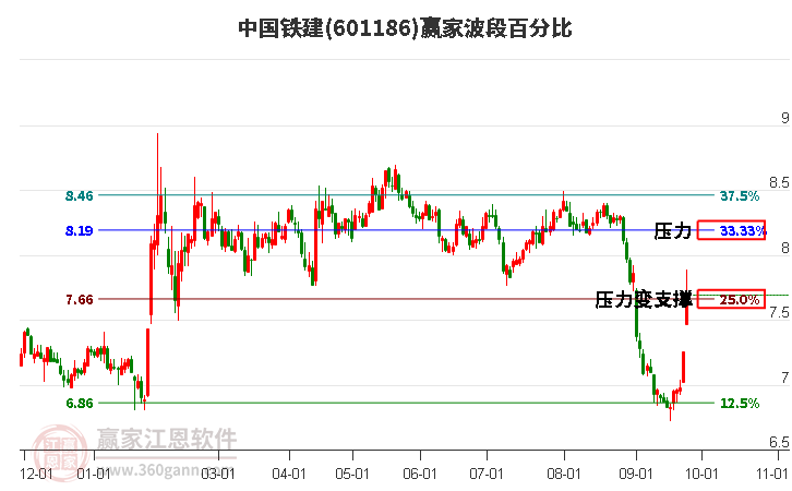 601186中国铁建波段百分比工具