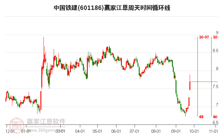 601186中国铁建江恩周天时间循环线工具