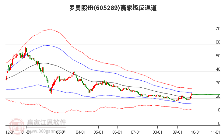 605289罗曼股份赢家极反通道工具