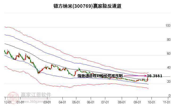 300769德方纳米赢家极反通道工具