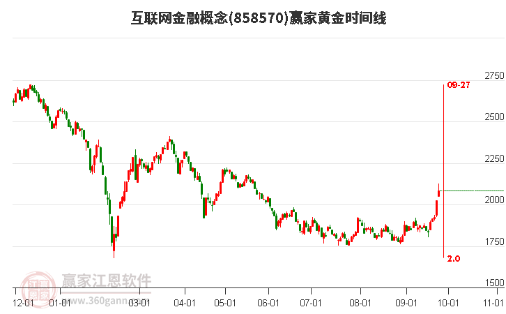 互联网金融概念黄金时间周期线工具