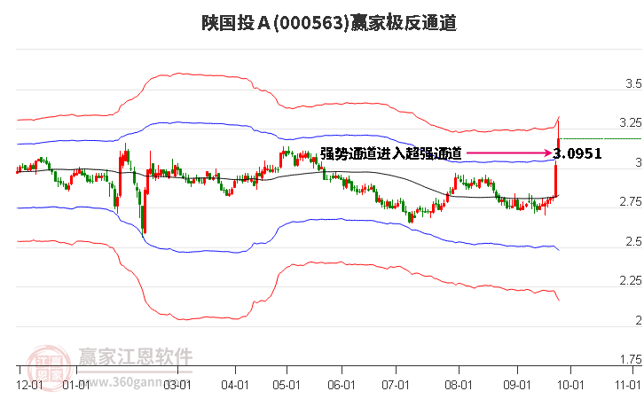 000563陕国投Ａ赢家极反通道工具