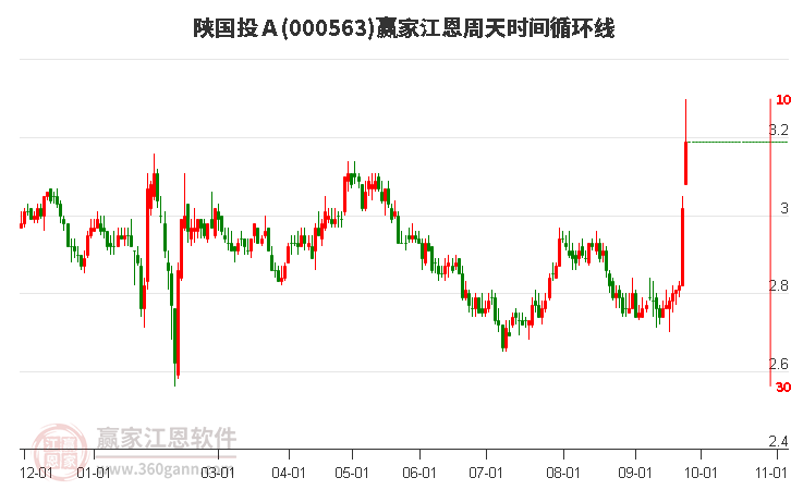 000563陕国投Ａ江恩周天时间循环线工具