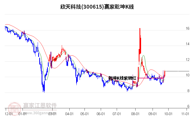 300615欣天科技赢家乾坤K线工具