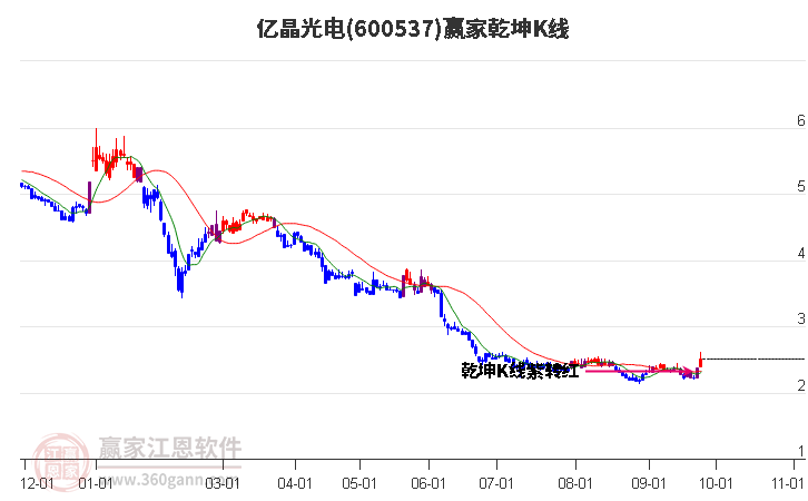 600537亿晶光电赢家乾坤K线工具