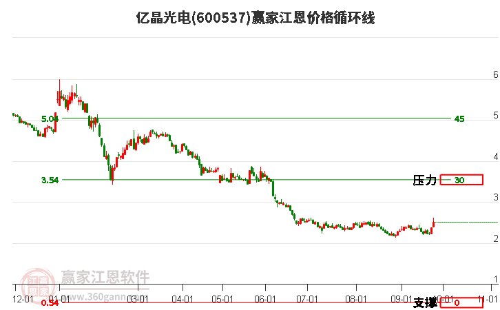 600537亿晶光电江恩价格循环线工具