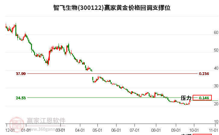 300122智飞生物黄金价格回调支撑位工具