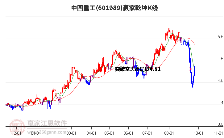 601989中国重工赢家乾坤K线工具