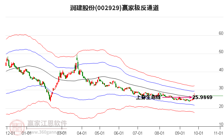 002929润建股份赢家极反通道工具