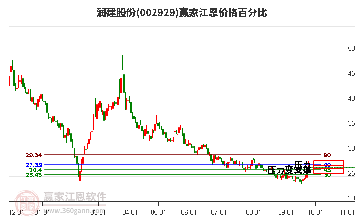 002929润建股份江恩价格百分比工具