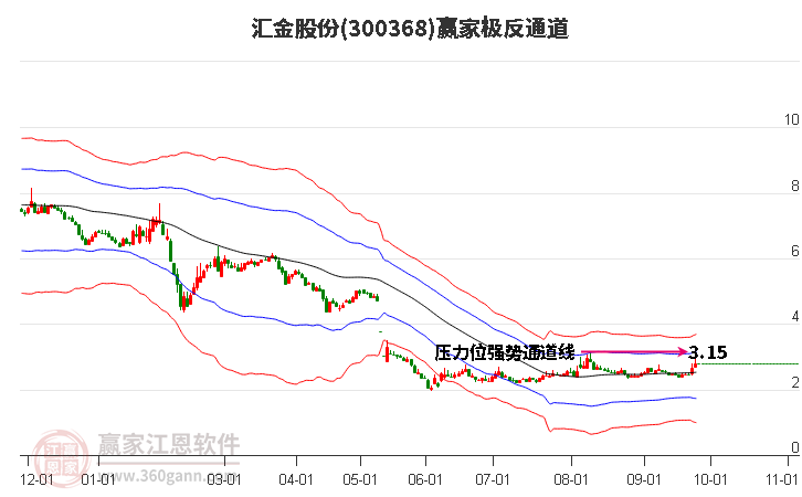 300368匯金股份贏家極反通道工具