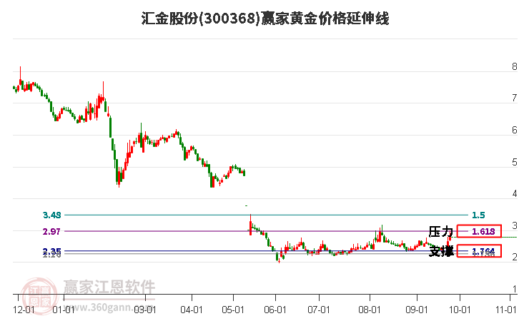 300368匯金股份黃金價格延伸線工具