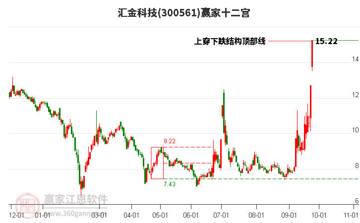 300561汇金科技赢家十二宫工具