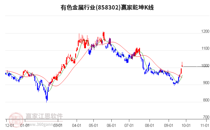 858302有色金属赢家乾坤K线工具