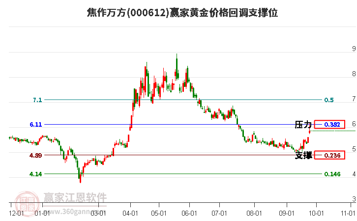 000612焦作万方黄金价格回调支撑位工具